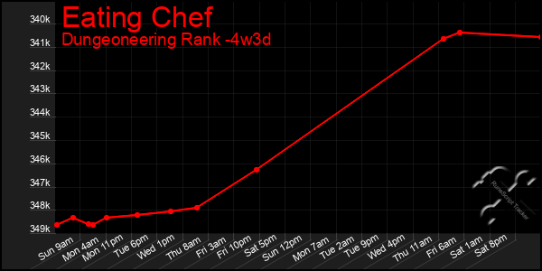 Last 31 Days Graph of Eating Chef