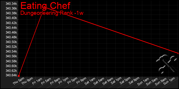 Last 7 Days Graph of Eating Chef