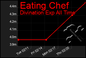 Total Graph of Eating Chef