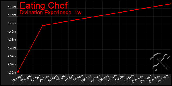 Last 7 Days Graph of Eating Chef