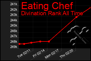 Total Graph of Eating Chef