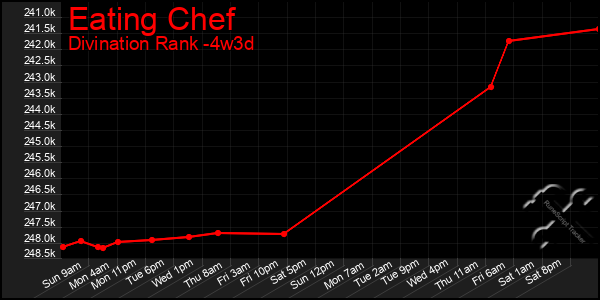 Last 31 Days Graph of Eating Chef