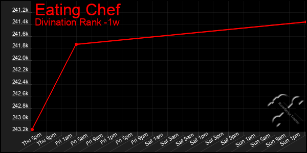 Last 7 Days Graph of Eating Chef