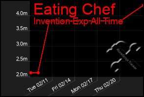 Total Graph of Eating Chef