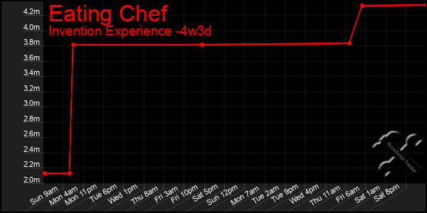 Last 31 Days Graph of Eating Chef