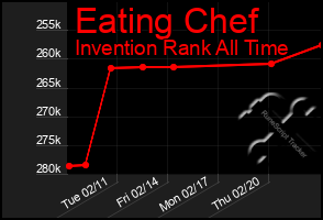 Total Graph of Eating Chef