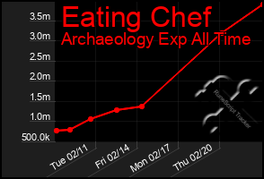 Total Graph of Eating Chef