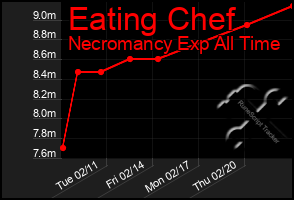 Total Graph of Eating Chef