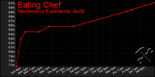 Last 31 Days Graph of Eating Chef