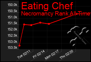 Total Graph of Eating Chef