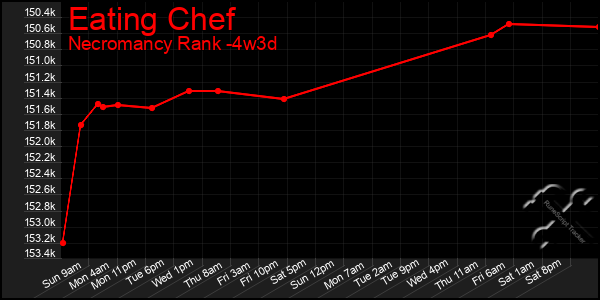 Last 31 Days Graph of Eating Chef