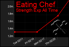 Total Graph of Eating Chef