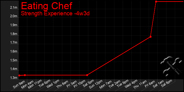 Last 31 Days Graph of Eating Chef