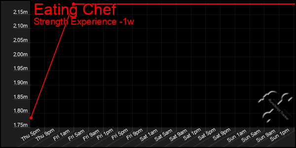 Last 7 Days Graph of Eating Chef