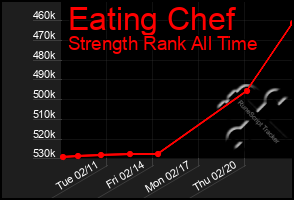 Total Graph of Eating Chef