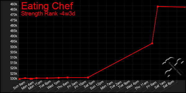 Last 31 Days Graph of Eating Chef