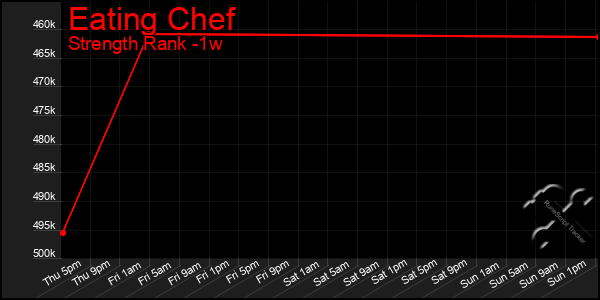 Last 7 Days Graph of Eating Chef