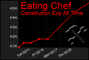 Total Graph of Eating Chef