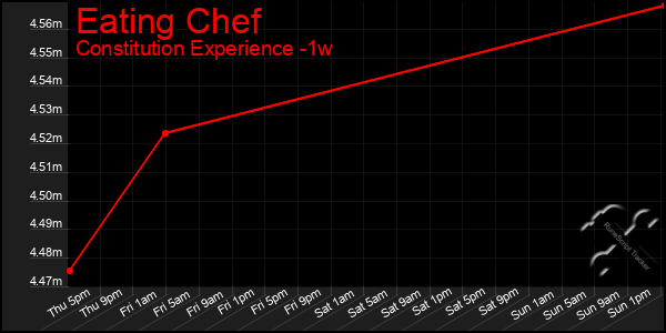 Last 7 Days Graph of Eating Chef