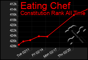 Total Graph of Eating Chef