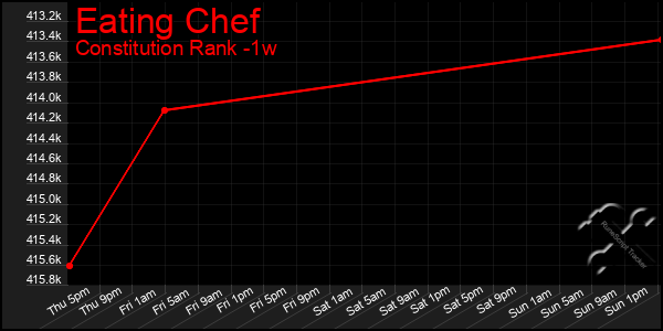 Last 7 Days Graph of Eating Chef