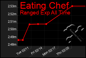 Total Graph of Eating Chef