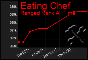 Total Graph of Eating Chef