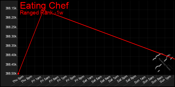 Last 7 Days Graph of Eating Chef