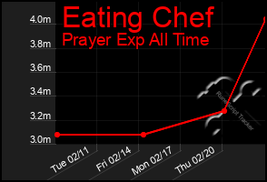 Total Graph of Eating Chef