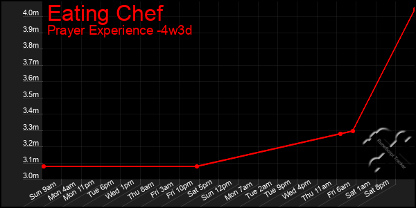 Last 31 Days Graph of Eating Chef