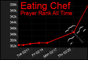 Total Graph of Eating Chef