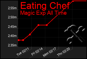 Total Graph of Eating Chef