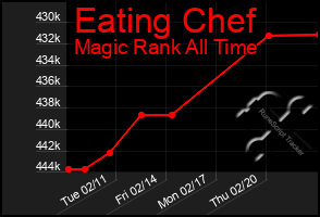 Total Graph of Eating Chef