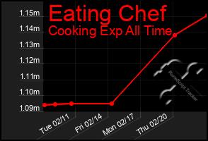 Total Graph of Eating Chef