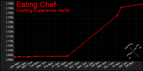 Last 31 Days Graph of Eating Chef