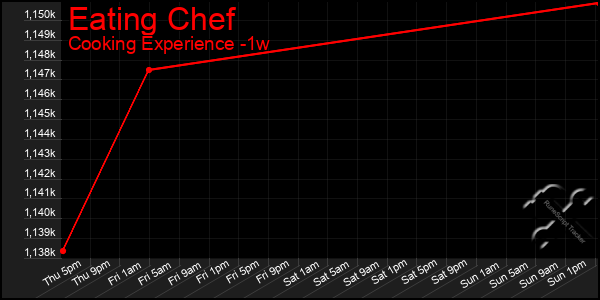 Last 7 Days Graph of Eating Chef