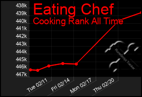 Total Graph of Eating Chef