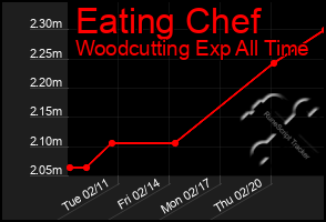 Total Graph of Eating Chef