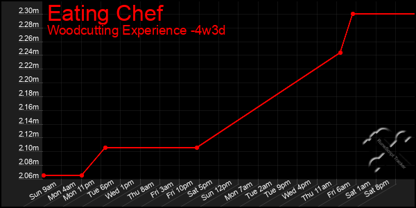 Last 31 Days Graph of Eating Chef