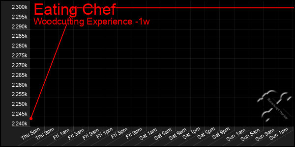 Last 7 Days Graph of Eating Chef