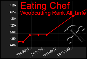 Total Graph of Eating Chef