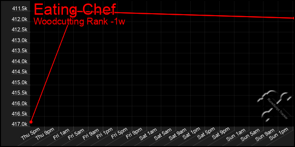 Last 7 Days Graph of Eating Chef