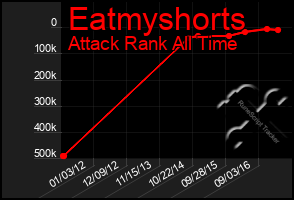 Total Graph of Eatmyshorts
