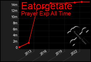 Total Graph of Eatorgetate