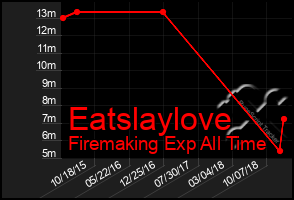 Total Graph of Eatslaylove