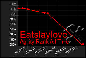 Total Graph of Eatslaylove