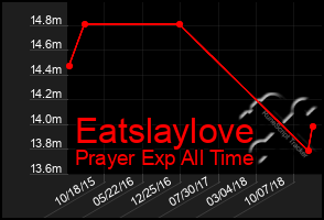 Total Graph of Eatslaylove