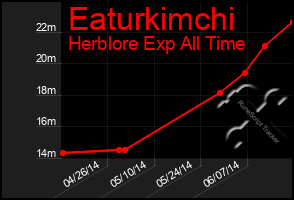 Total Graph of Eaturkimchi