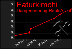 Total Graph of Eaturkimchi