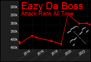 Total Graph of Eazy Da Boss